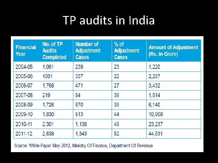 TP audits in India 