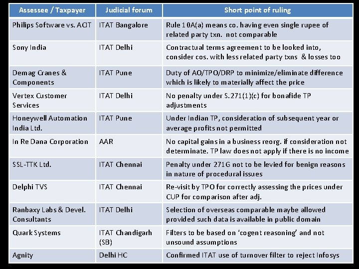 Assessee / Taxpayer Judicial forum Short point of ruling Philips Software vs. ACIT ITAT