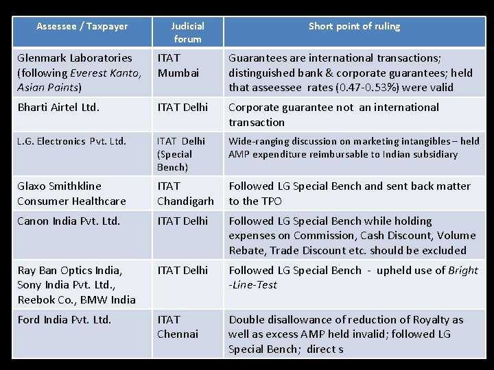 Assessee / Taxpayer Judicial forum Short point of ruling Glenmark Laboratories ITAT (following Everest
