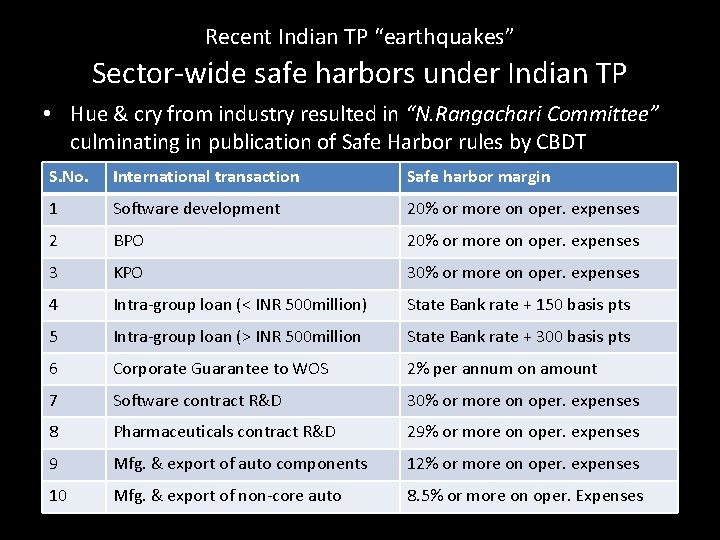 Recent Indian TP “earthquakes” Sector-wide safe harbors under Indian TP • Hue & cry