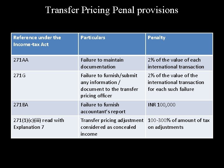 Transfer Pricing Penal provisions Reference under the Income-tax Act Particulars Penalty 271 AA Failure