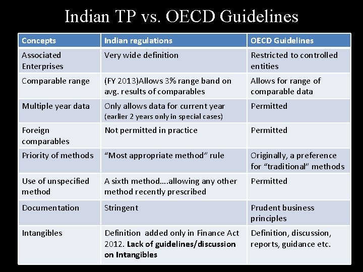 Indian TP vs. OECD Guidelines Concepts Indian regulations OECD Guidelines Associated Enterprises Very wide