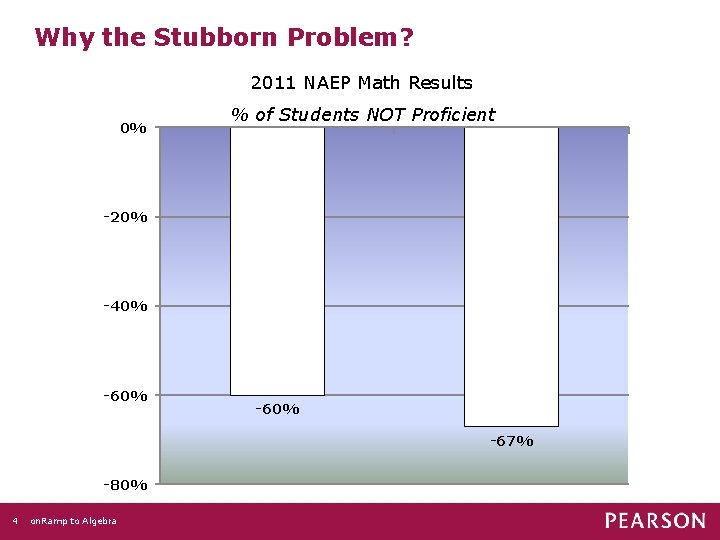 Why the Stubborn Problem? 2011 NAEP Math Results 0% % of Students NOT Proficient