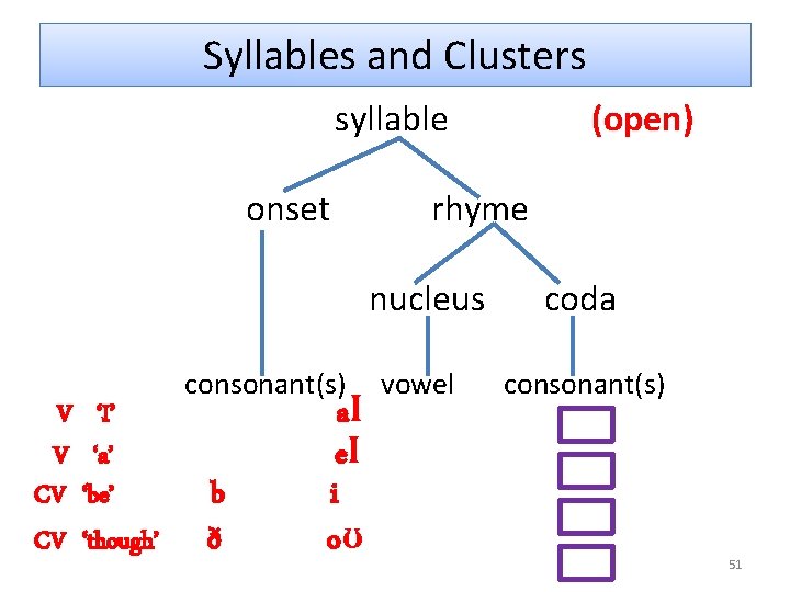 Syllables and Clusters syllable onset V ‘I’ V ‘a’ CV ‘be’ CV ‘though’ consonant(s)