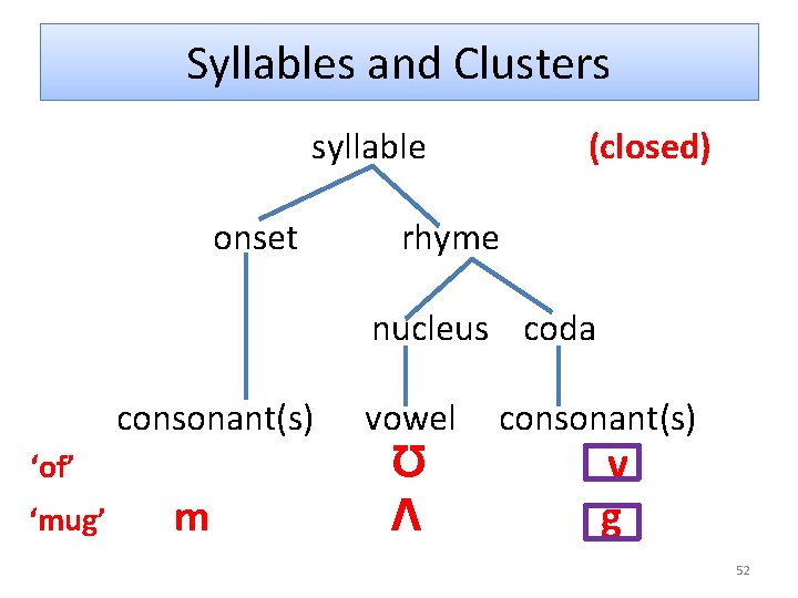 Syllables and Clusters syllable onset (closed) rhyme nucleus coda consonant(s) ‘of’ ‘mug’ m vowel