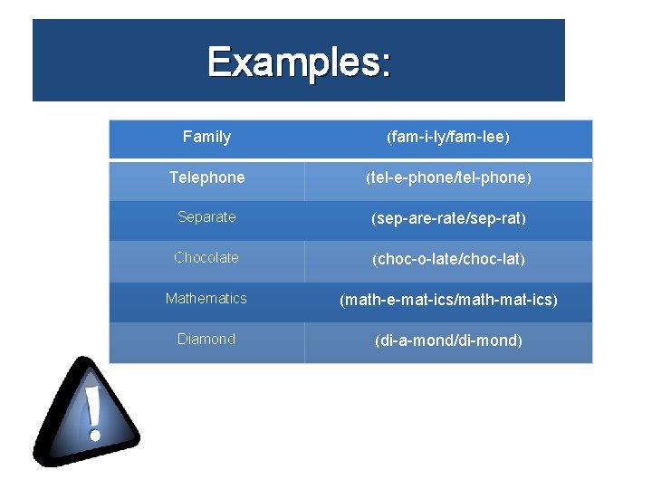 Examples: Family (fam-i-ly/fam-lee) Telephone (tel-e-phone/tel-phone) Separate (sep-are-rate/sep-rat) Chocolate (choc-o-late/choc-lat) Mathematics (math-e-mat-ics/math-mat-ics) Diamond (di-a-mond/di-mond) 