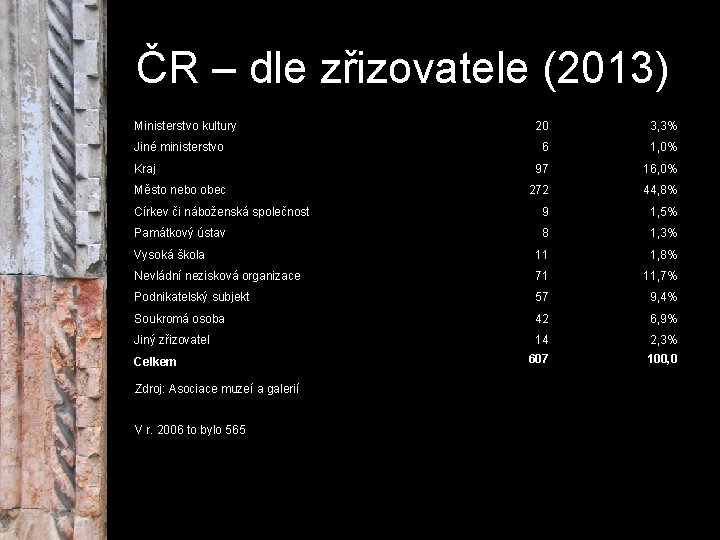 ČR – dle zřizovatele (2013) Ministerstvo kultury 20 3, 3% 6 1, 0% 97