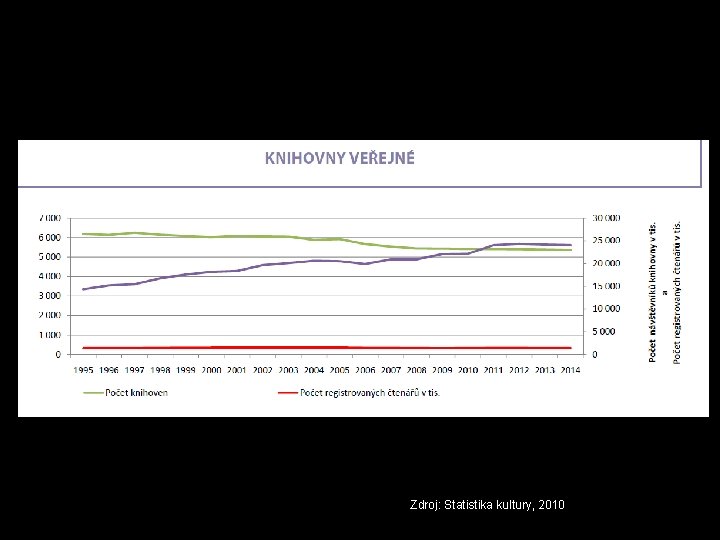 Zdroj: Statistika kultury, 2010 