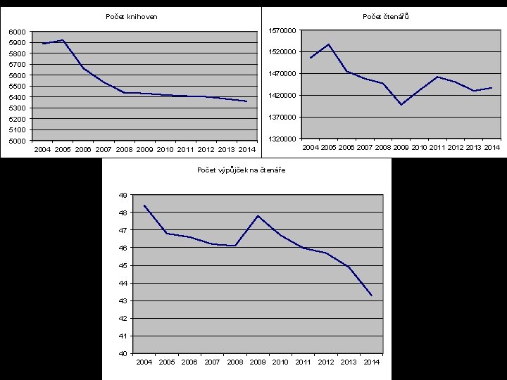 Počet čtenářů Počet knihoven 1570000 6000 5900 5800 5700 5600 5500 5400 5300 5200