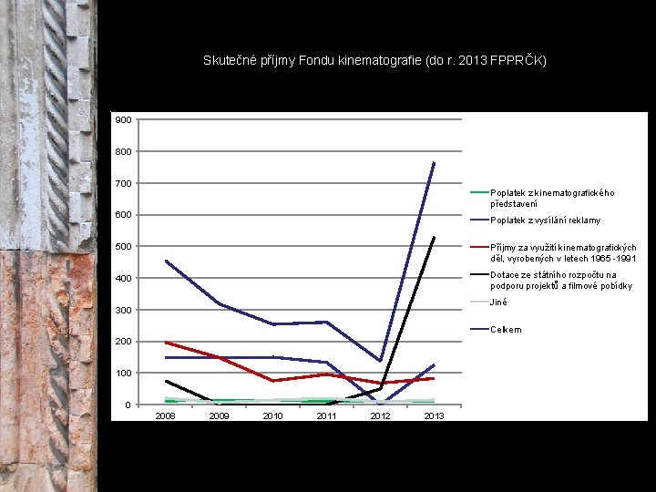 Skutečné příjmy Fondu kinematografie (do r. 2013 FPPRČK) 900 • Odborná organizace státní památkové
