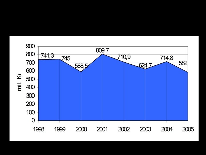 Výdaje MK na pět výše uvedených programů za období 1998 až 2005 (v mil.