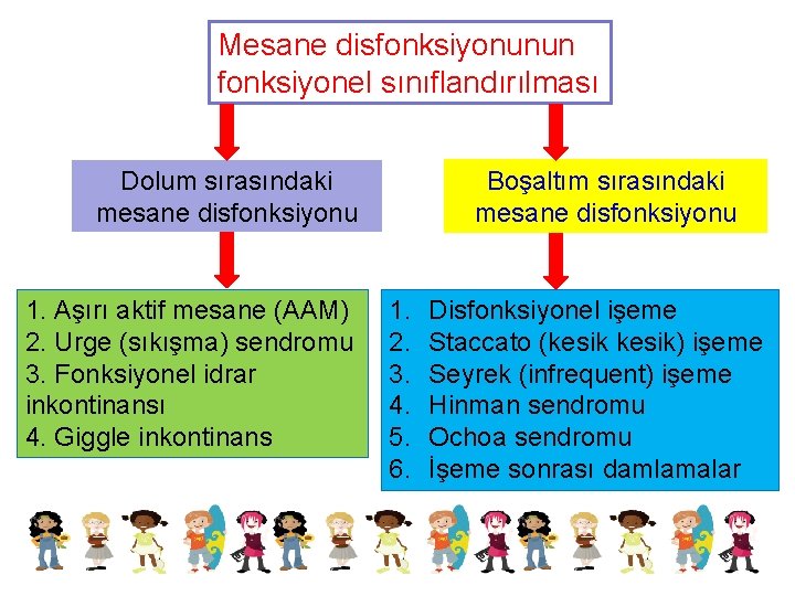 Mesane disfonksiyonunun fonksiyonel sınıflandırılması Boşaltım sırasındaki mesane disfonksiyonu Dolum sırasındaki mesane disfonksiyonu 1. Aşırı