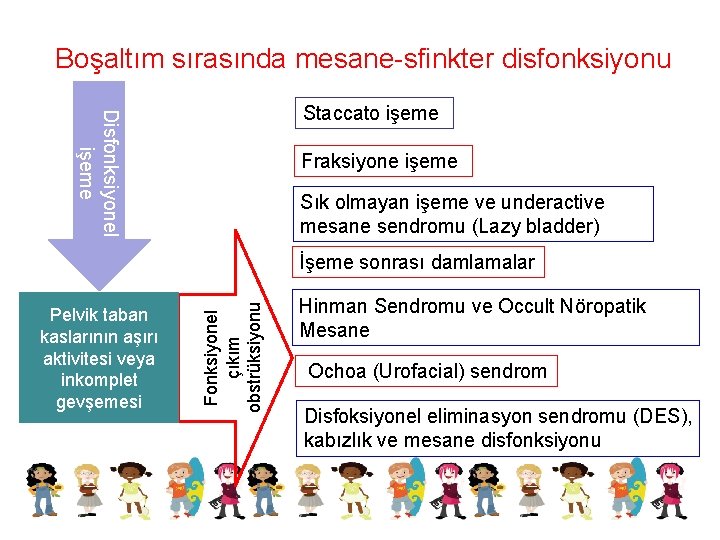 Boşaltım sırasında mesane-sfinkter disfonksiyonu Disfonksiyonel işeme Staccato işeme Fraksiyone işeme Sık olmayan işeme ve
