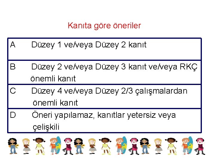 Kanıta göre öneriler A Düzey 1 ve/veya Düzey 2 kanıt B Düzey 2 ve/veya