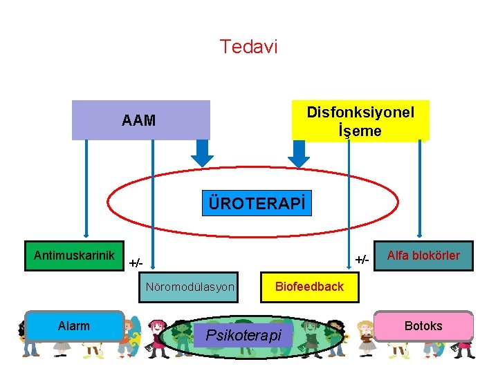 Tedavi Disfonksiyonel İşeme AAM ÜROTERAPİ Antimuskarinik +/- +/Nöromodülasyon Alarm Alfa blokörler Biofeedback Psikoterapi Botoks