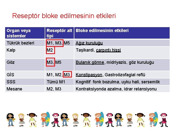 Reseptör bloke edilmesinin etkileri Organ veya sistemler Reseptör alt Bloke edilmesinin etkileri tipi Tükrük