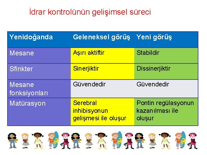 İdrar kontrolünün gelişimsel süreci Yenidoğanda Geleneksel görüş Yeni görüş Mesane Aşırı aktiftir Stabildir Sfinkter