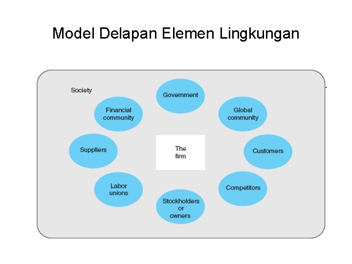 Model Delapan Elemen Lingkungan 