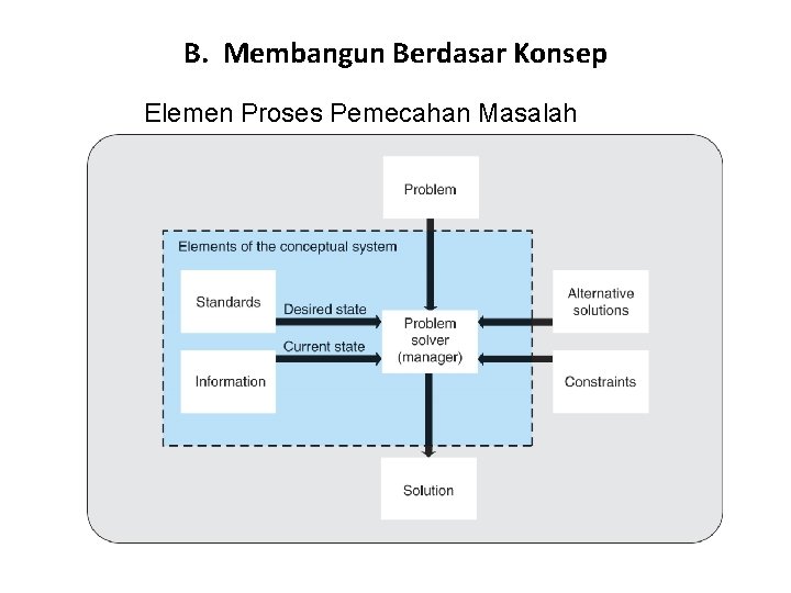 B. Membangun Berdasar Konsep Elemen Proses Pemecahan Masalah 