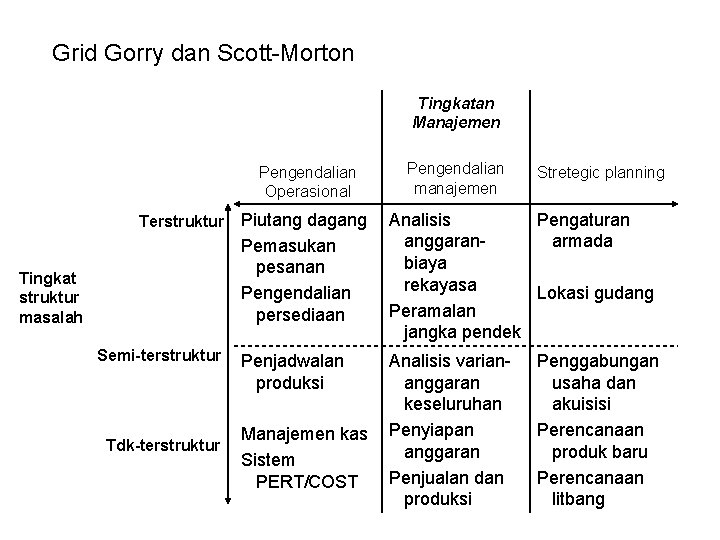 Grid Gorry dan Scott-Morton Tingkatan Manajemen Pengendalian Operasional Terstruktur Tingkat struktur masalah Semi-terstruktur Tdk-terstruktur
