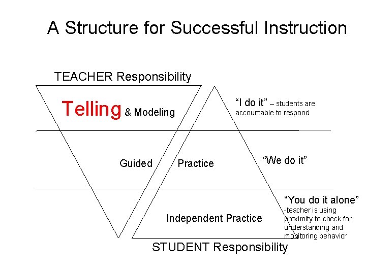 A Structure for Successful Instruction TEACHER Responsibility “I do it” – students are Telling