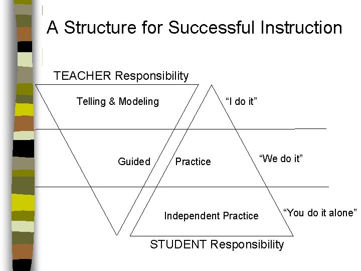 A Structure for Successful Instruction TEACHER Responsibility Telling & Modeling Guided “I do it”