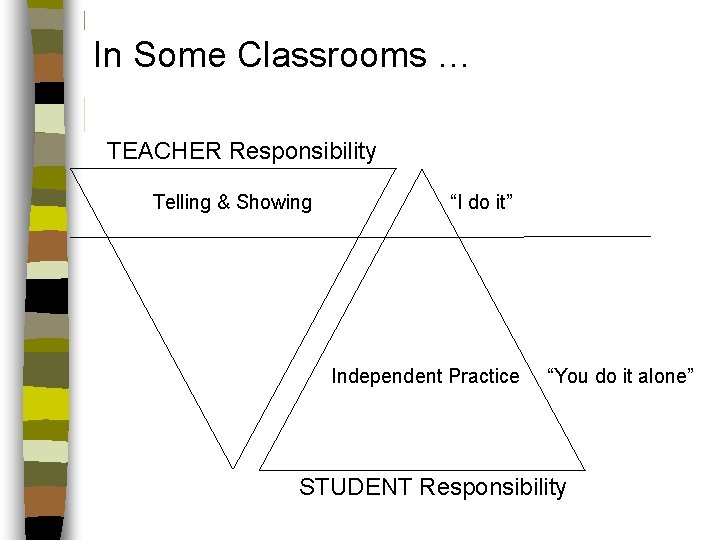 In Some Classrooms … TEACHER Responsibility Telling & Showing “I do it” Independent Practice