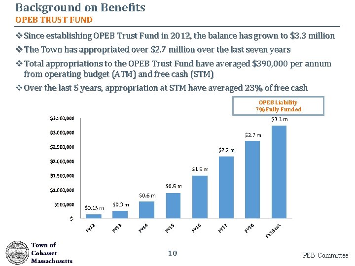 Background on Benefits OPEB TRUST FUND v Since establishing OPEB Trust Fund in 2012,