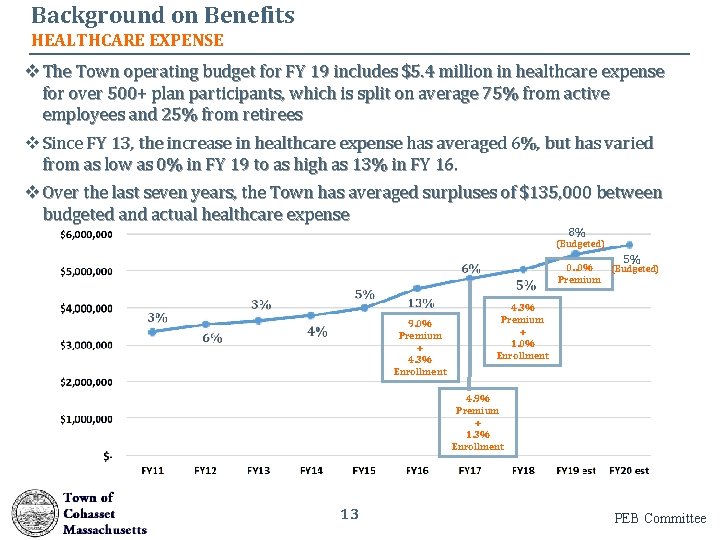 Background on Benefits HEALTHCARE EXPENSE v The Town operating budget for FY 19 includes