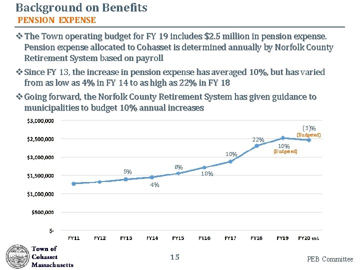 Background on Benefits PENSION EXPENSE v The Town operating budget for FY 19 includes