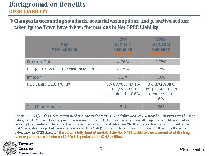 Background on Benefits OPEB LIABILITY v Changes in accounting standards, actuarial assumptions, and proactive
