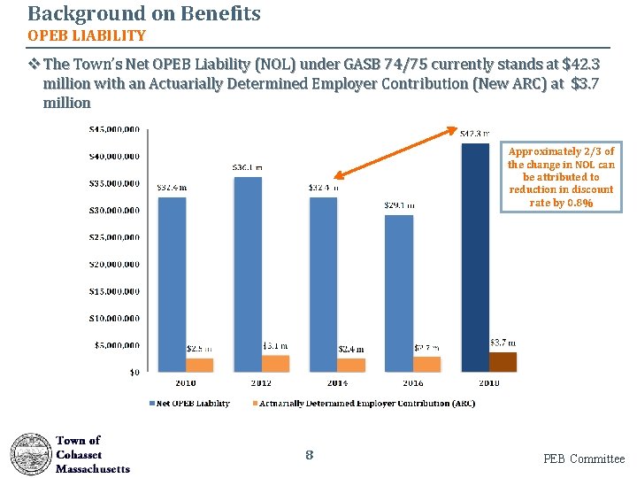 Background on Benefits OPEB LIABILITY v The Town’s Net OPEB Liability (NOL) under GASB
