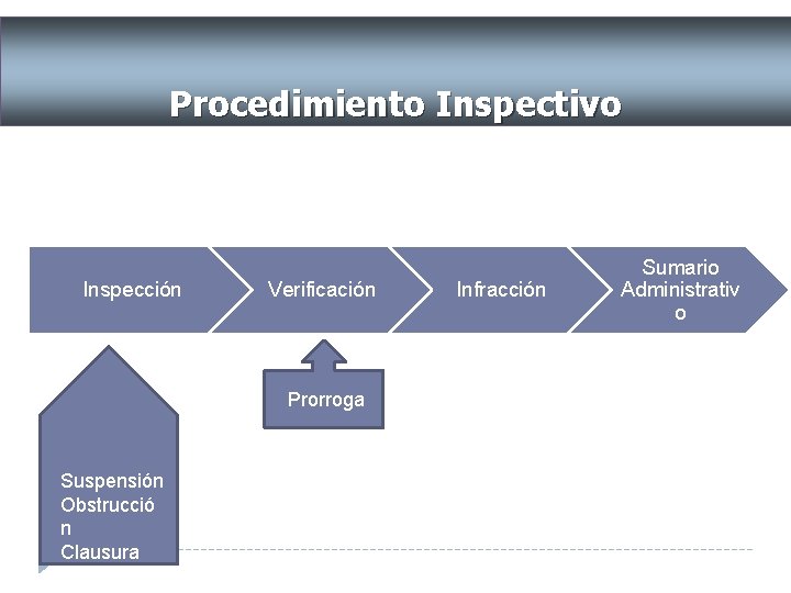 PROCEDIMIENTO INSPECTIVO Procedimiento Inspectivo Inspección Verificación Prorroga Suspensión Obstrucció n Clausura Infracción Sumario Administrativ