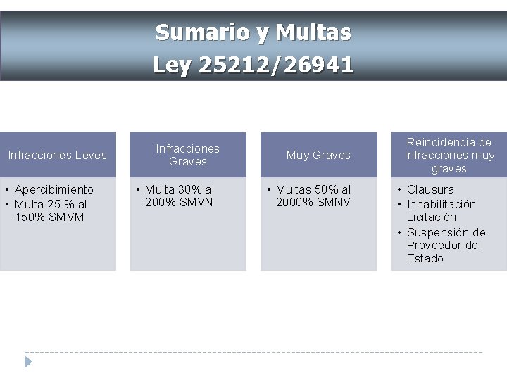 Sumario y Multas Ley 25212/26941 Infracciones Leves • Apercibimiento • Multa 25 % al