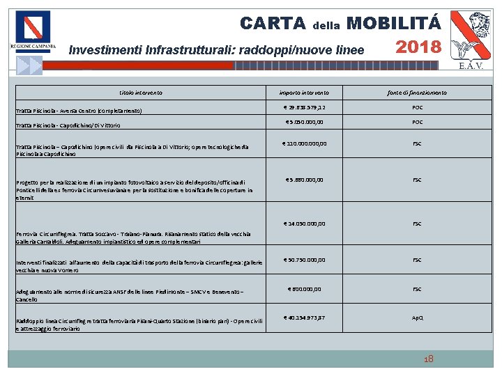 CARTA MOBILITÁ 2018 Investimenti Infrastrutturali: raddoppi/nuove linee titolo intervento della importo intervento fonte di