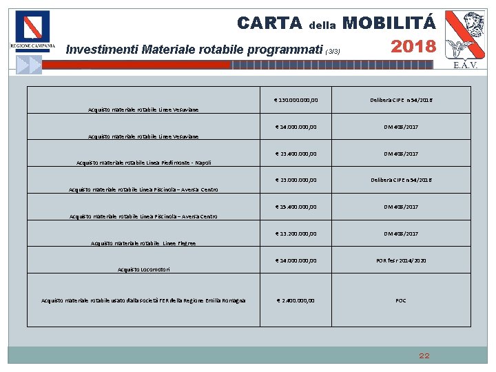 CARTA della Investimenti Materiale rotabile programmati (3/3) MOBILITÁ 2018 € 130. 000, 00 Delibera
