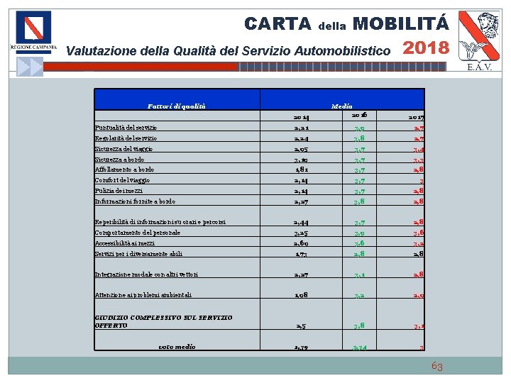 CARTA MOBILITÁ Valutazione della Qualità del Servizio Automobilistico 2018 Fattori di qualità della Media