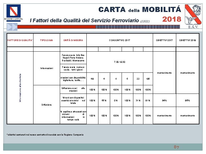 CARTA della I Fattori della Qualità del Servizio Ferroviario FATTORE DI QUALITA’ TIPOLOGIA (22/22)