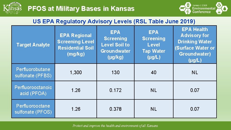 PFOS at Military Bases in Kansas US EPA Regulatory Advisory Levels (RSL Table June