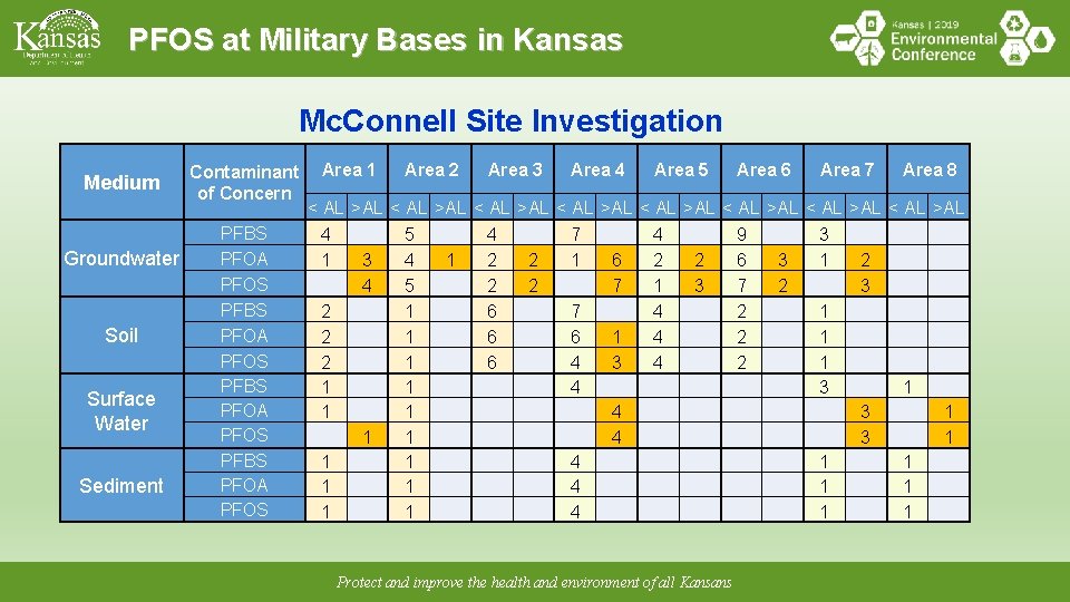 PFOS at Military Bases in Kansas Mc. Connell Site Investigation Medium Groundwater Soil Surface