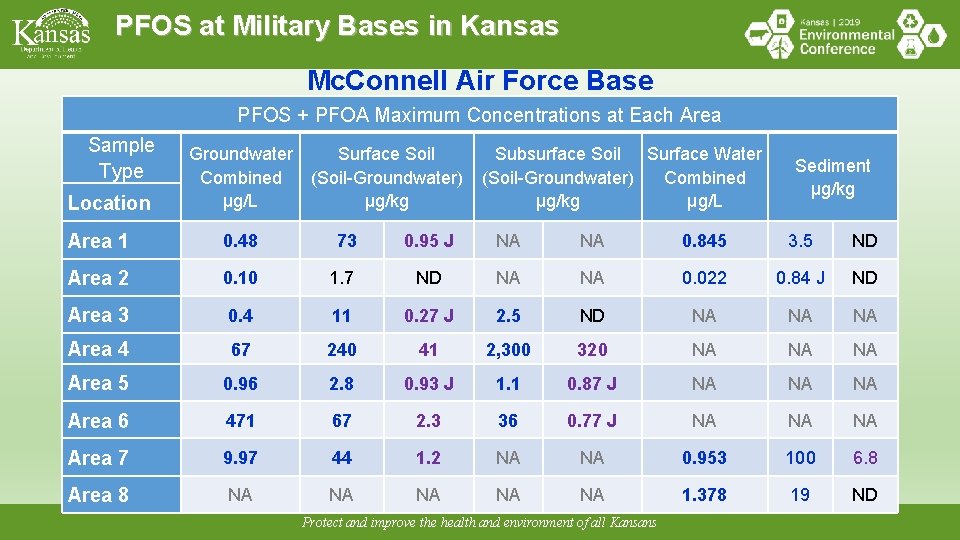 PFOS at Military Bases in Kansas Mc. Connell Air Force Base PFOS + PFOA