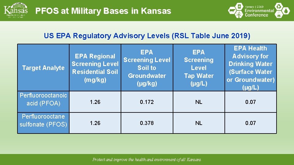 PFOS at Military Bases in Kansas US EPA Regulatory Advisory Levels (RSL Table June