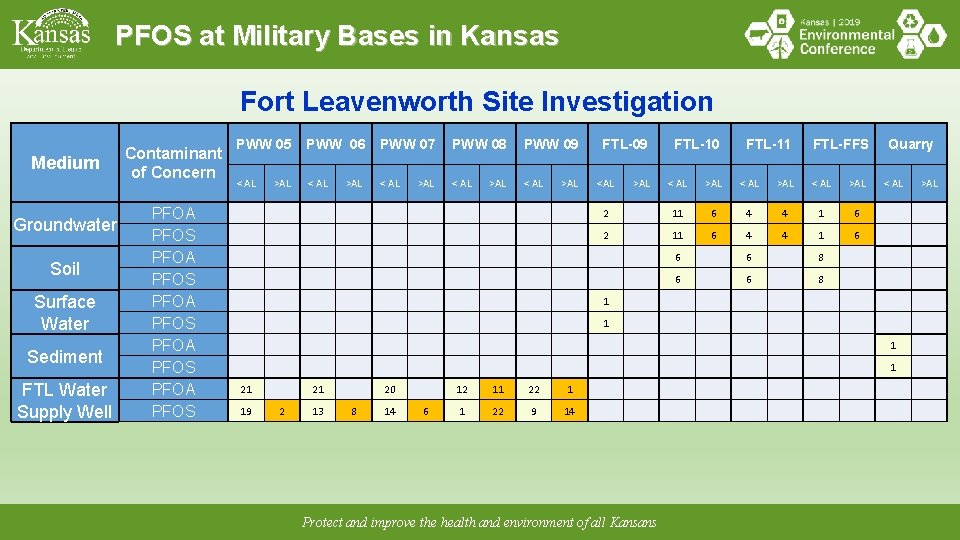 PFOS at Military Bases in Kansas Fort Leavenworth Site Investigation Medium Groundwater Soil Surface
