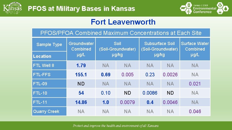 PFOS at Military Bases in Kansas Fort Leavenworth PFOS/PFOA Combined Maximum Concentrations at Each