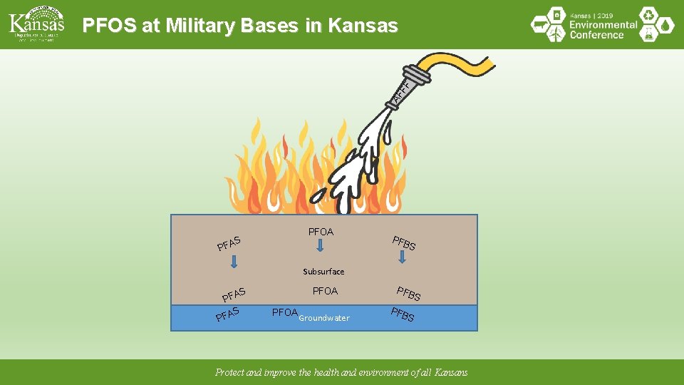 AF FF PFOS at Military Bases in Kansas P FAS PFOA PFB S Subsurface