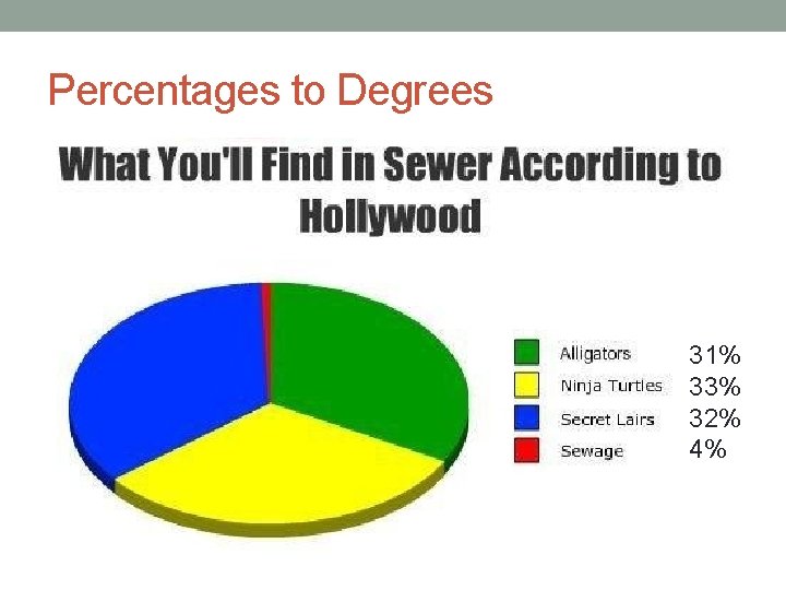 Percentages to Degrees 31% 33% 32% 4% 