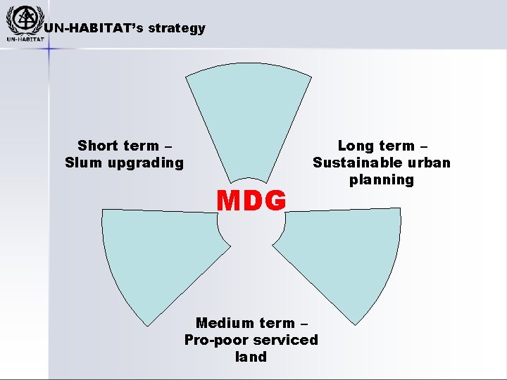 UN-HABITAT’s strategy Short term – Slum upgrading MDG Long term – Sustainable urban planning