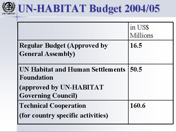 UN-HABITAT Budget 2004/05 Regular Budget (Approved by General Assembly) in US$ Millions 16. 5