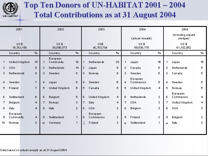 Top Ten Donors of UN-HABITAT 2001 – 2004 Total Contributions as at 31 August