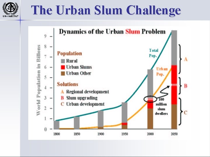 The Urban Slum Challenge 